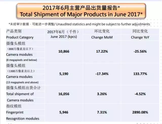 丘鈦上半年攝像頭模組出貨量8344萬顆 1300萬像素及以上占比約43.55%