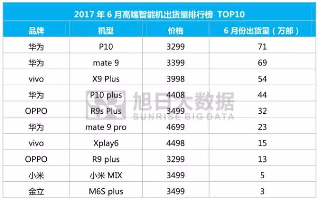 2017年6月高端智能機出貨量排行榜 TOP10