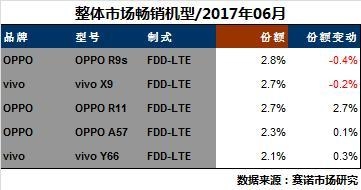OPPO、vivo線下表現(xiàn)強勁：壟斷熱門機型TOP5
