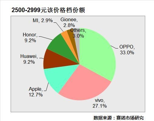 OPPO、vivo線下表現(xiàn)強勁：壟斷熱門機型TOP5