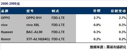 OPPO、vivo線下表現(xiàn)強勁：壟斷熱門機型TOP5