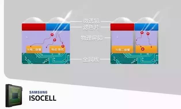 三星為攝像頭打造ISOCELL獨(dú)立品牌