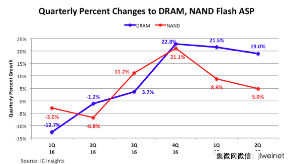 2017年下半年DRAM、NAND ASP增速放緩，年度增長創(chuàng)新高
