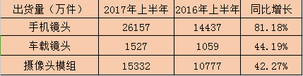 舜宇光學凈利潤同比增長120% 上半年股價暴漲175%
