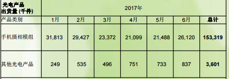 舜宇光學凈利潤同比增長120% 上半年股價暴漲175%