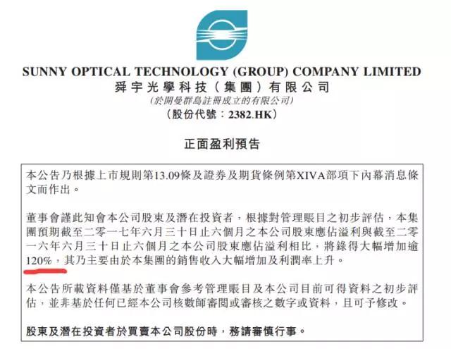 舜宇光學凈利潤同比增長120% 上半年股價暴漲175%