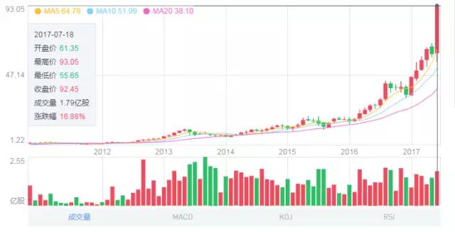 舜宇光學凈利潤同比增長120% 上半年股價暴漲175%