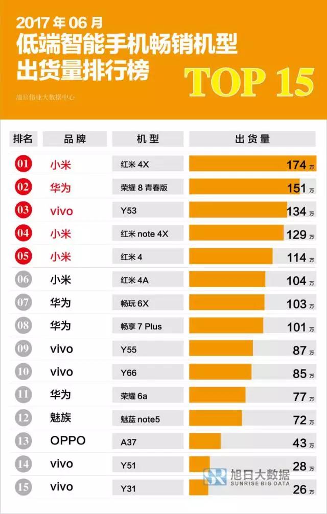 6月國產(chǎn)智能機出貨量排行榜:OPPOR11、華為Nova2系列同臺競技,誰更搶手？