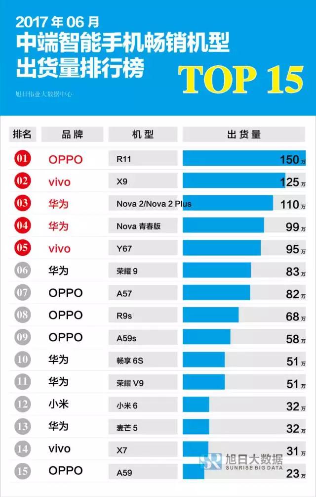 6月國產(chǎn)智能機出貨量排行榜:OPPOR11、華為Nova2系列同臺競技,誰更搶手？
