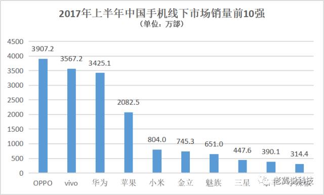 手機上半年戰(zhàn)報:OV領(lǐng)先小米反彈三星墜落