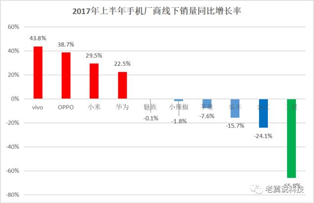 手機上半年戰(zhàn)報:OV領(lǐng)先小米反彈三星墜落
