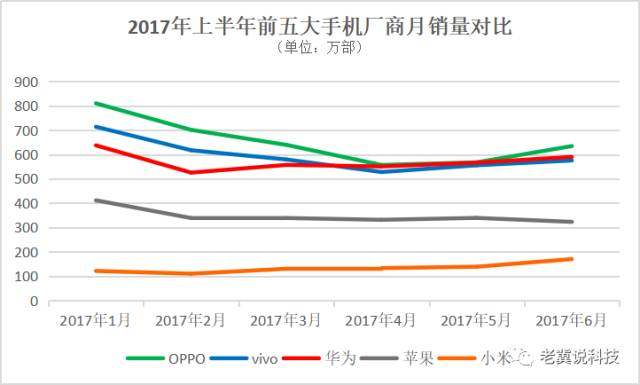 手機上半年戰(zhàn)報:OV領(lǐng)先小米反彈三星墜落