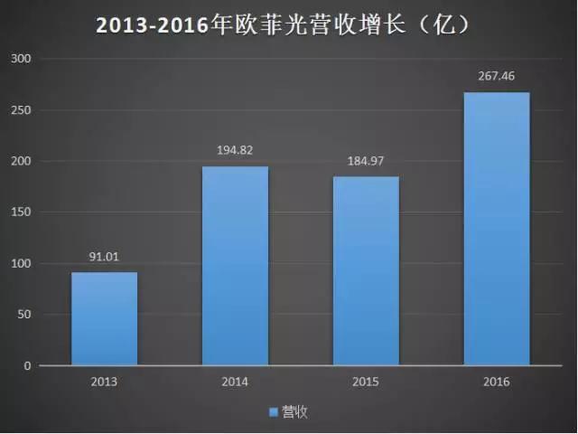 稱霸模組市場的歐菲光 下一個增長風口在哪？