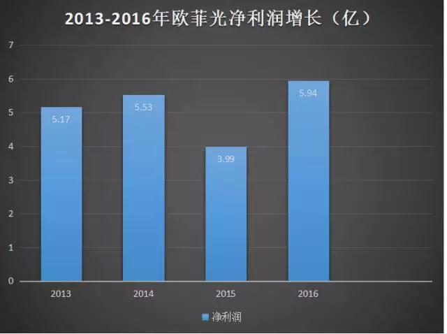 稱霸模組市場的歐菲光 下一個增長風口在哪？