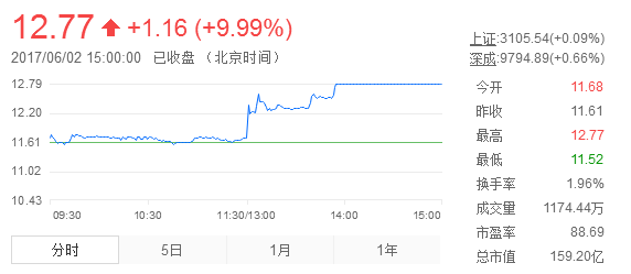 一年半股價暴跌60%多 奮達科技為何連續(xù)呼吁增持？