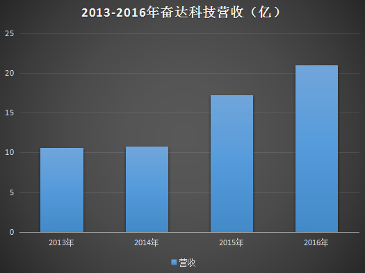 一年半股價暴跌60%多 奮達科技為何連續(xù)呼吁增持？