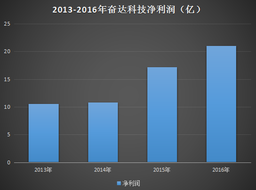 一年半股價暴跌60%多 奮達科技為何連續(xù)呼吁增持？