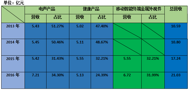 一年半股價暴跌60%多 奮達科技為何連續(xù)呼吁增持？
