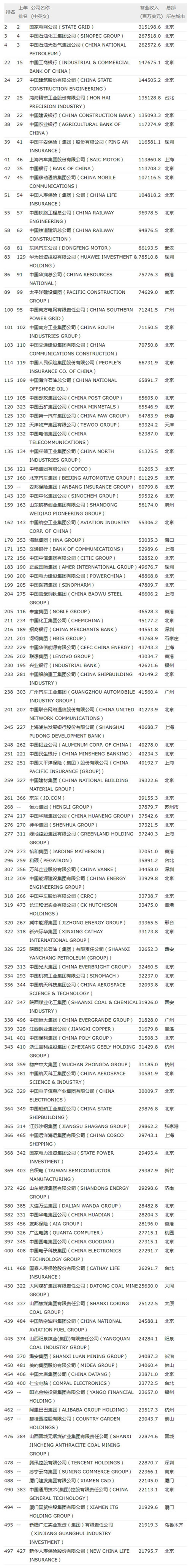 2017世界500強:中國115家公司上榜公 華為排名第83名