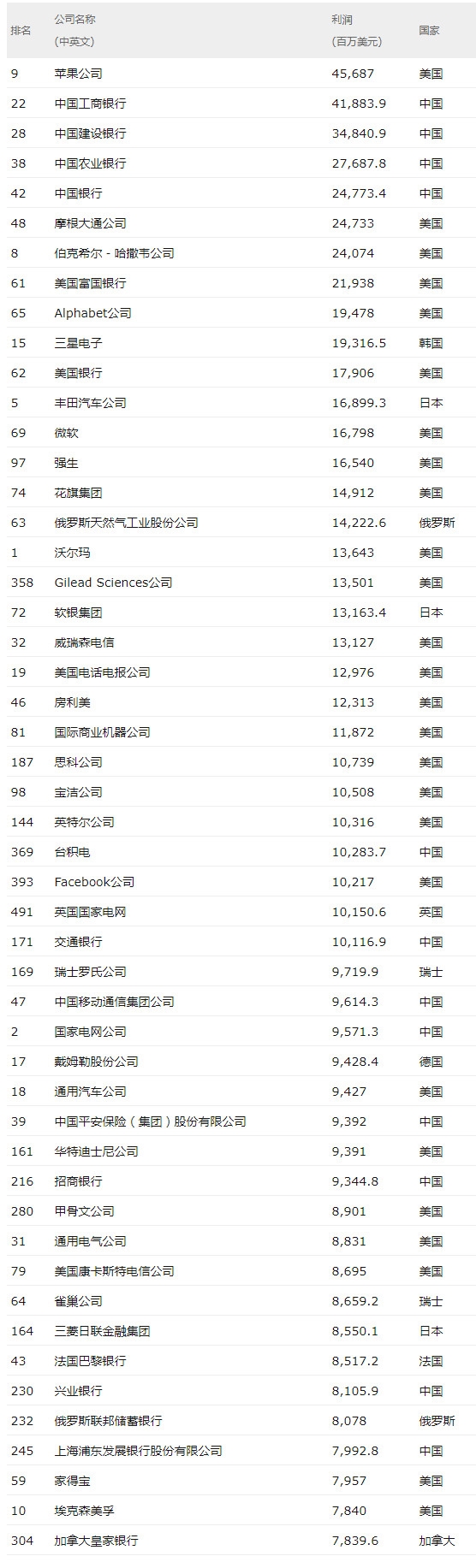 2017世界500強:中國115家公司上榜公 華為排名第83名