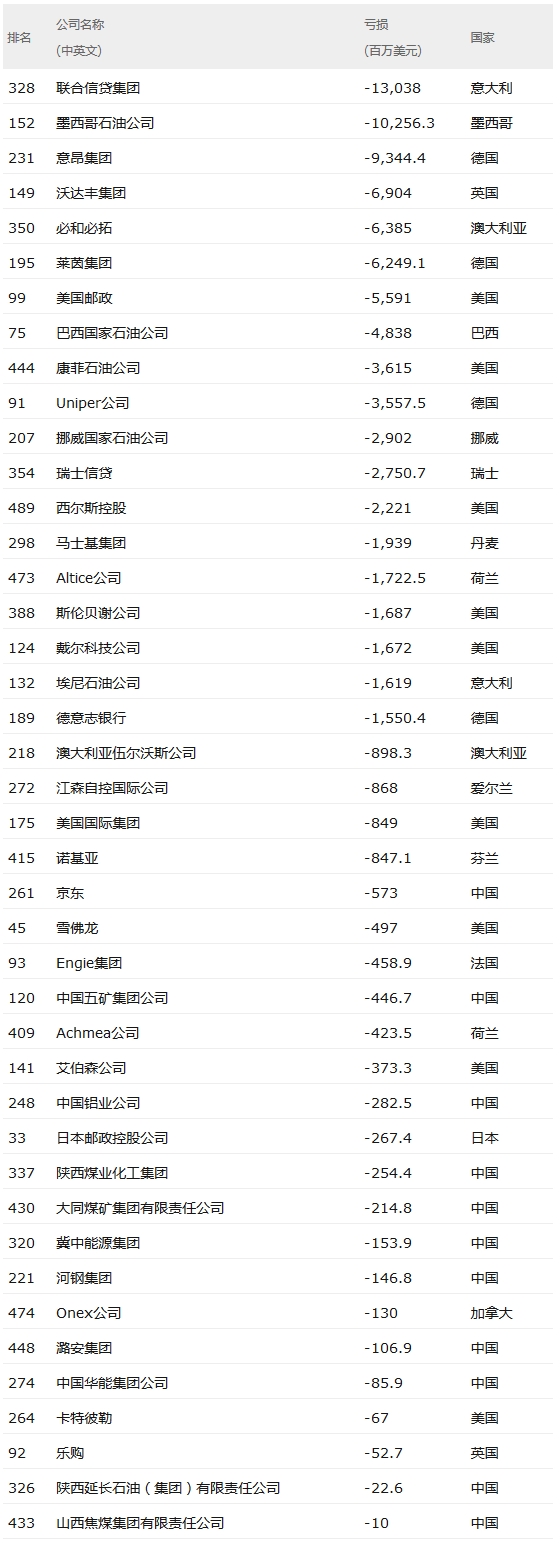 2017世界500強:中國115家公司上榜公 華為排名第83名