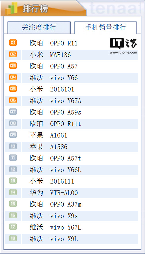 工信部手機銷量排行:OPPO R11第一,紅米4X第二