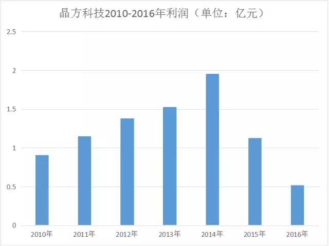 晶方科技上半年預增93%-115% 成功逆轉一度“跳水”的業(yè)績