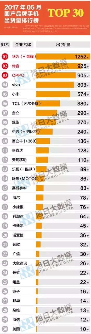 2017年5月國產(chǎn)品牌手機(jī)出貨量排行榜