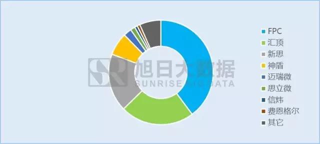 指紋芯片市場波濤洶涌，二三線廠商如何乘風(fēng)破浪