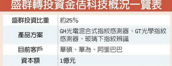 指紋識(shí)別廠商盛群獲得華碩和華為平板電腦供應(yīng)鏈訂單