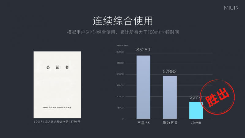 小米發(fā)布全新MIUI9系統，全球用戶突破2.8億