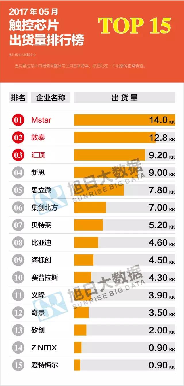 2017年05月觸控芯片出貨量排行榜