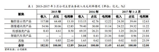 追加120條COB產(chǎn)線？歐菲光攝像頭模組市場掩不住的喜悅感