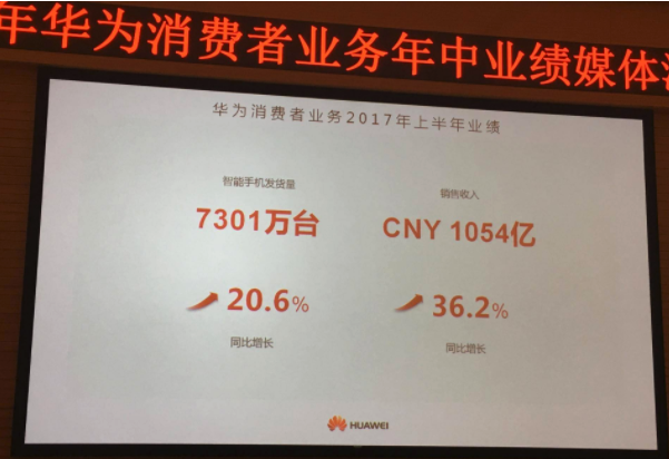  華為手機(jī)是如何做到半年發(fā)貨量7301萬臺，收入破千億的？