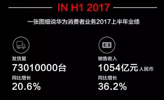 華為上半年手機(jī)銷量7301萬部同比增長20.6% 營收1054億同比增長36.2%