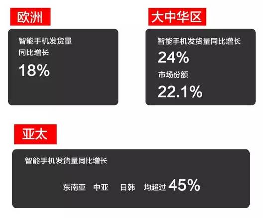 華為上半年手機(jī)銷量7301萬部同比增長20.6% 營收1054億同比增長36.2%