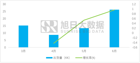 天鈺科技6月”全面屏”訂單暴增，驅(qū)動芯片出貨量翻一倍