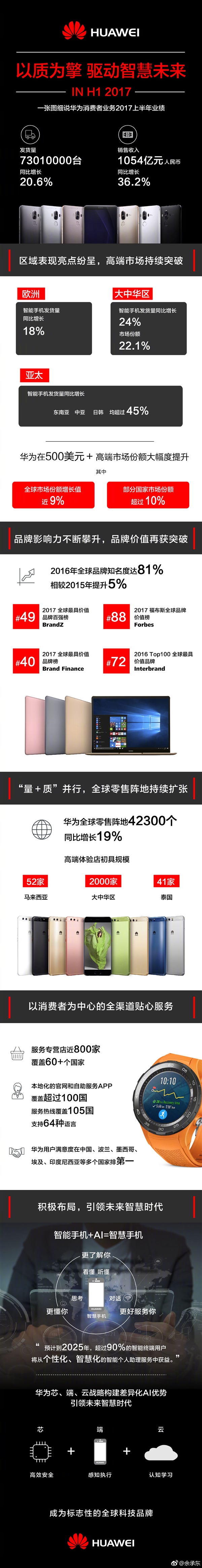 華為上半年表現(xiàn)究竟有多強(qiáng)？一圖秒懂！