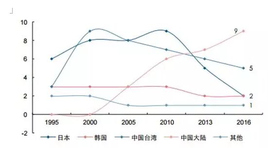 液晶面板升級之戰(zhàn)液晶面板為什么這么重要？