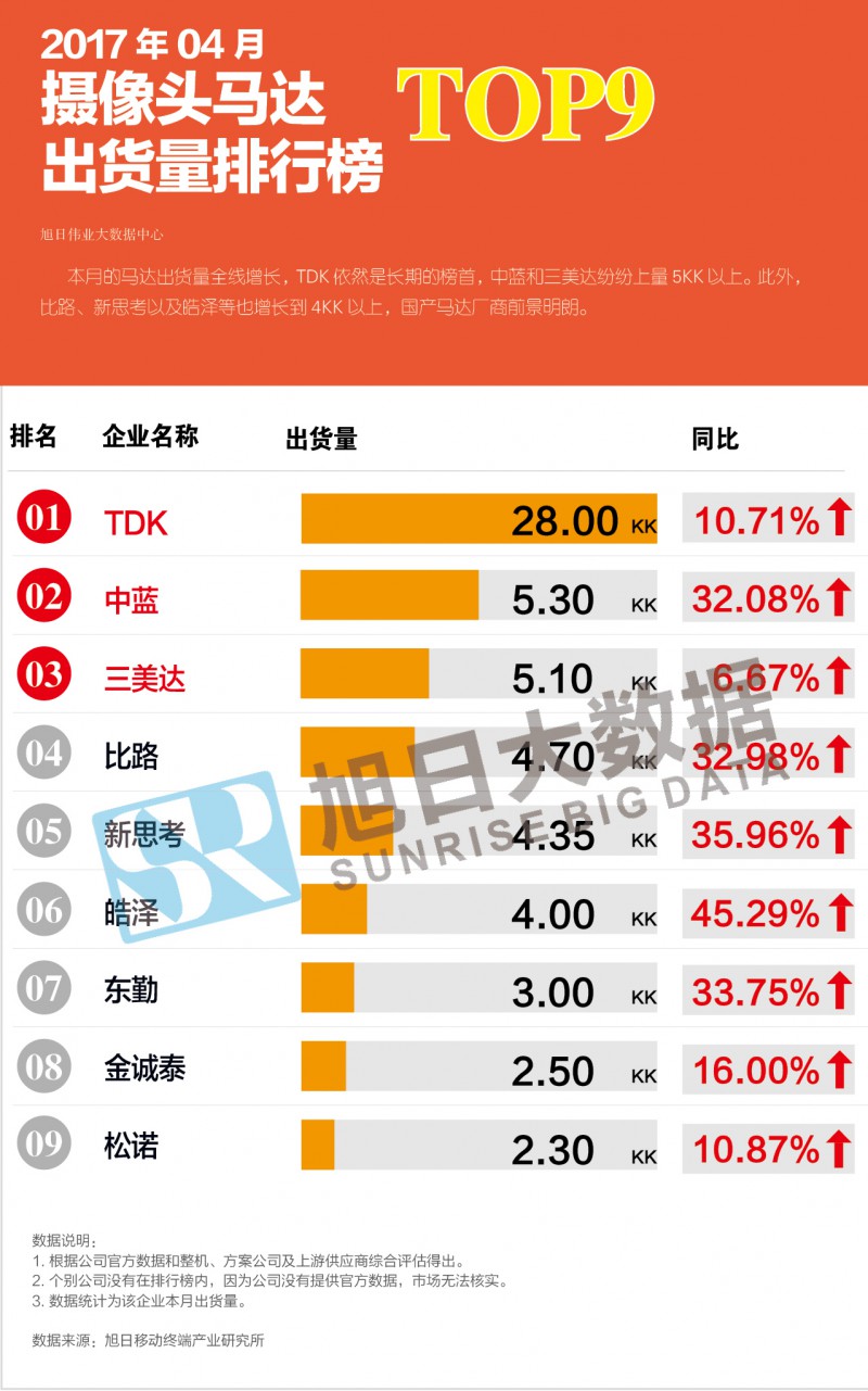 2017年04月攝像頭馬達(dá)出貨量排行榜
