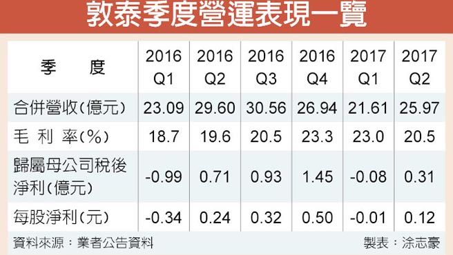 智能手機加快采用整合觸控功能面板驅(qū)動IC，敦泰受益
