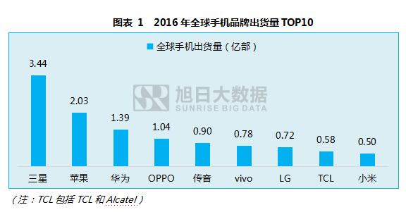 孟加拉國(guó)提高手機(jī)進(jìn)口關(guān)稅 OPPO/傳音將當(dāng)?shù)亟◤S