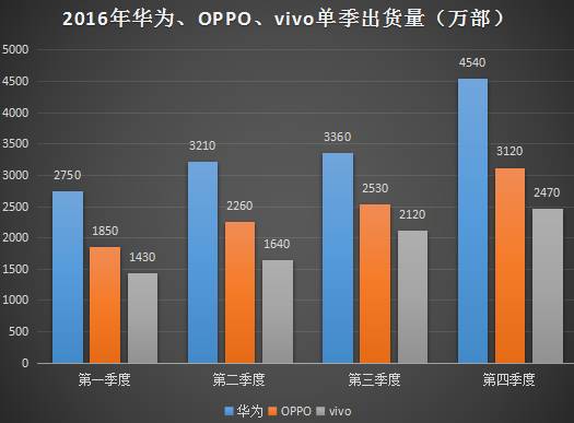 孟加拉國(guó)提高手機(jī)進(jìn)口關(guān)稅 OPPO/傳音將當(dāng)?shù)亟◤S