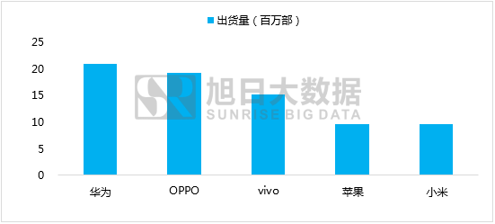 從出貨量、百度指數(shù)看一季度國(guó)內(nèi)市場(chǎng)TOP 5品牌表現(xiàn)