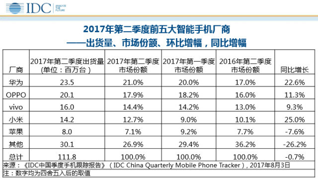 IDC：華為蟬聯(lián)中國(guó)手機(jī)冠軍 小米超蘋果
