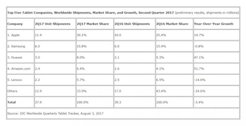Q2全球平板出貨量達(dá)3790萬臺 已連跌11個(gè)季度