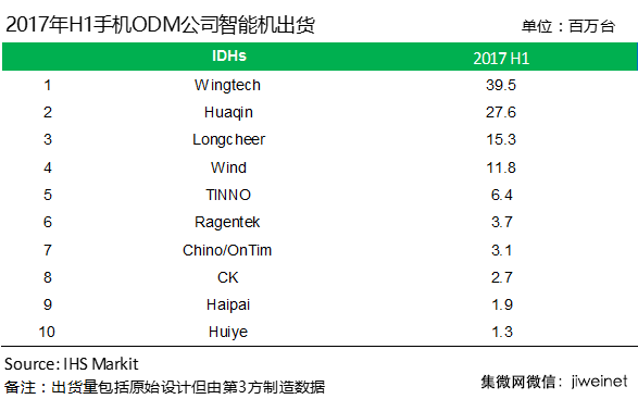 2017上半年手機ODM公司排名：聞泰繼續(xù)領(lǐng)跑，行業(yè)加速集中