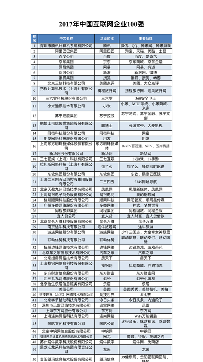 中國互聯(lián)網(wǎng)企業(yè)100強(qiáng)榜單
