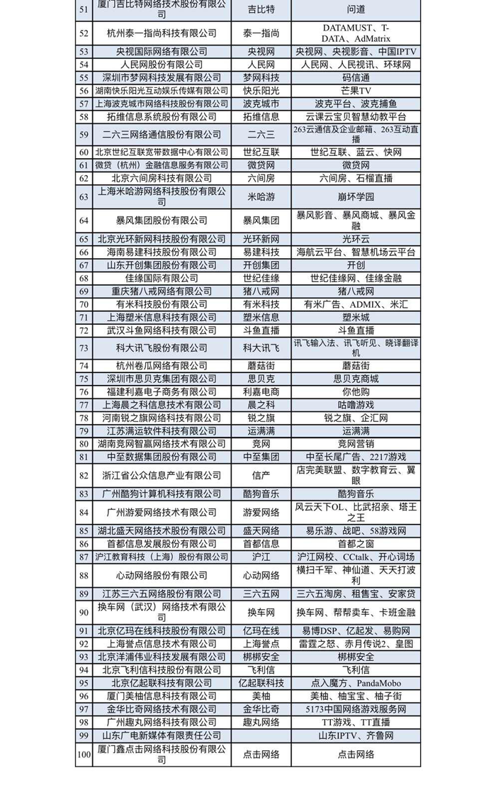 中國互聯(lián)網(wǎng)企業(yè)100強(qiáng)榜單