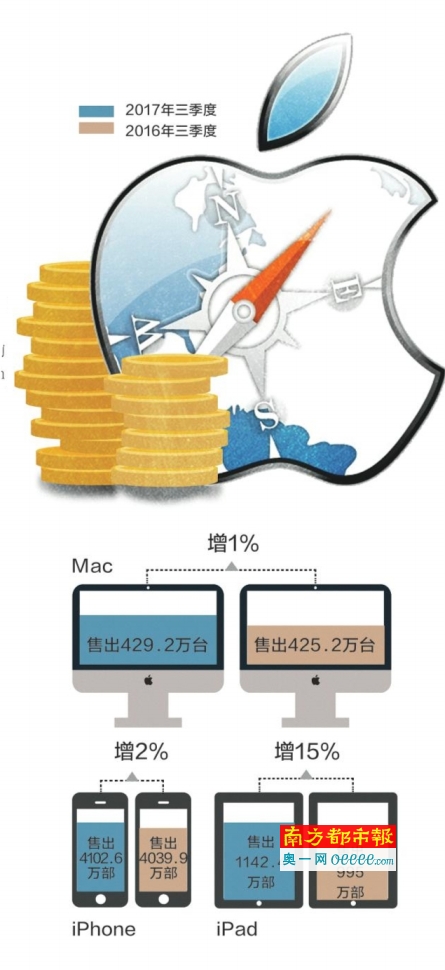 供應(yīng)鏈:蘋果9月發(fā)布三個尺寸iPhone8